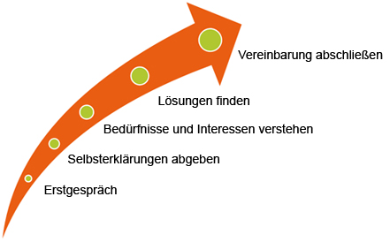 MITTLEREI Freiburg | Mediation | Coaching | Konfliktmanagement, PD Dr. Hendrik Fenz: Grafik Mediationsverlauf